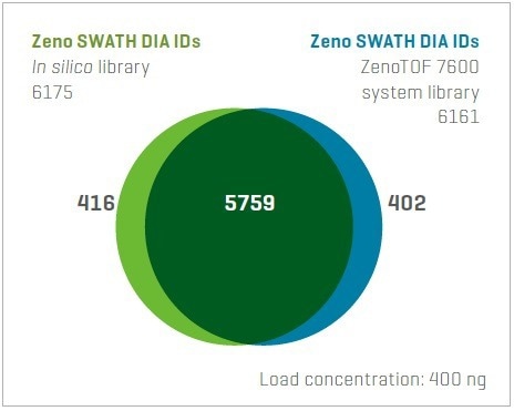 Using the Zeno SWATH DIA for the highest level of depth in data